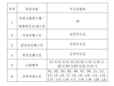 关于办理沐南山温泉小镇、叶坊还建小区、山城都市等6个项目不动产登记的公告（第四批）